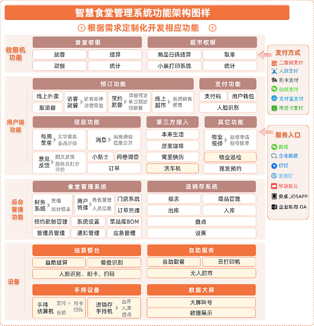 智慧食堂管理系統(tǒng)功能架構圖樣.jpg